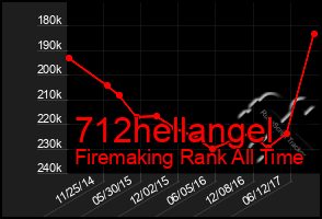Total Graph of 712hellangel