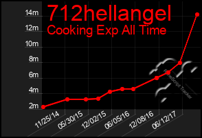 Total Graph of 712hellangel