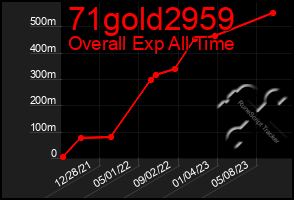 Total Graph of 71gold2959