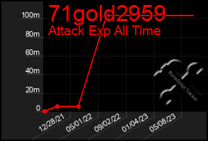 Total Graph of 71gold2959