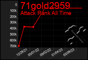 Total Graph of 71gold2959