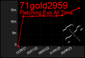 Total Graph of 71gold2959