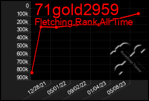 Total Graph of 71gold2959