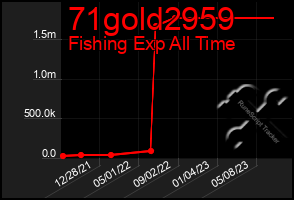 Total Graph of 71gold2959