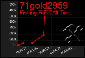 Total Graph of 71gold2959