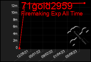 Total Graph of 71gold2959