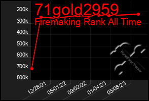 Total Graph of 71gold2959