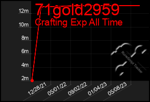 Total Graph of 71gold2959