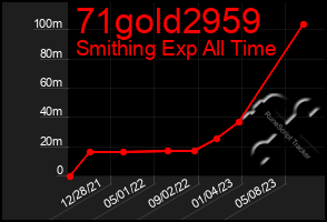 Total Graph of 71gold2959