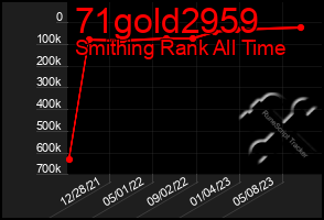 Total Graph of 71gold2959