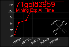 Total Graph of 71gold2959