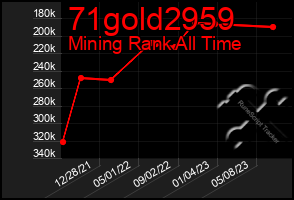 Total Graph of 71gold2959