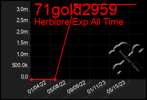 Total Graph of 71gold2959