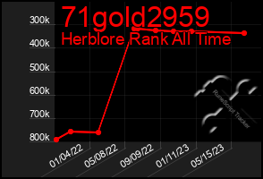 Total Graph of 71gold2959