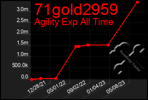 Total Graph of 71gold2959