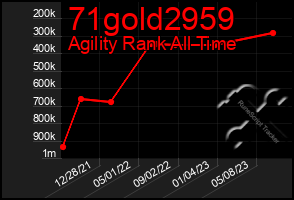 Total Graph of 71gold2959