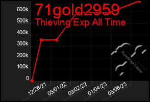 Total Graph of 71gold2959