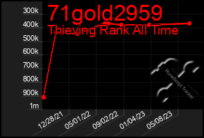 Total Graph of 71gold2959