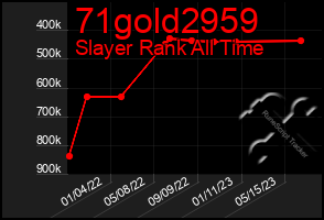 Total Graph of 71gold2959