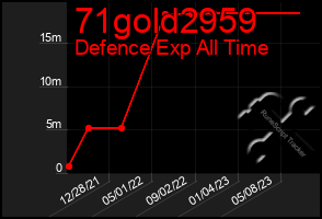 Total Graph of 71gold2959