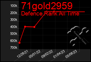 Total Graph of 71gold2959