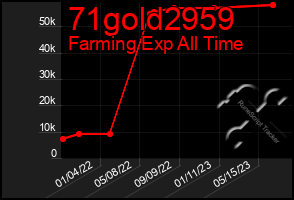 Total Graph of 71gold2959