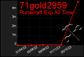 Total Graph of 71gold2959