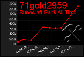 Total Graph of 71gold2959