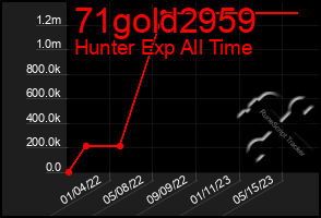 Total Graph of 71gold2959