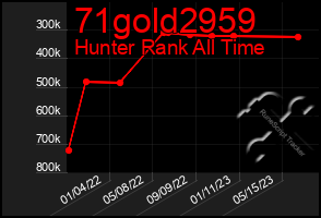 Total Graph of 71gold2959