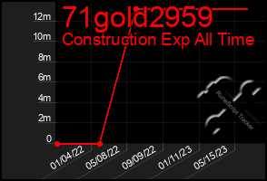 Total Graph of 71gold2959