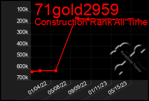 Total Graph of 71gold2959