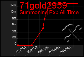 Total Graph of 71gold2959