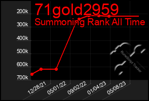 Total Graph of 71gold2959