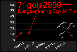 Total Graph of 71gold2959