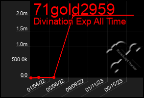 Total Graph of 71gold2959