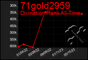 Total Graph of 71gold2959