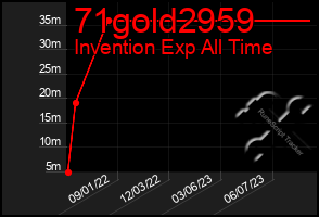 Total Graph of 71gold2959