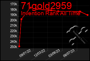 Total Graph of 71gold2959