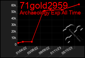 Total Graph of 71gold2959