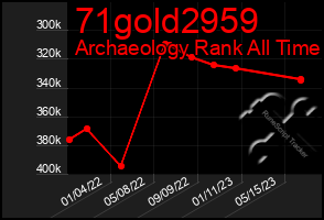 Total Graph of 71gold2959