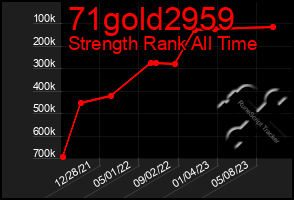 Total Graph of 71gold2959