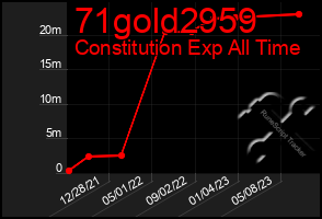 Total Graph of 71gold2959