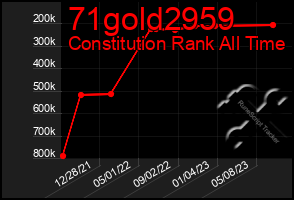 Total Graph of 71gold2959