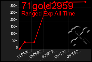 Total Graph of 71gold2959