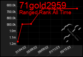 Total Graph of 71gold2959