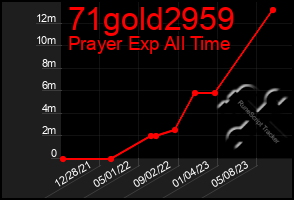 Total Graph of 71gold2959