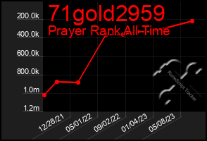 Total Graph of 71gold2959