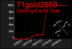 Total Graph of 71gold2959