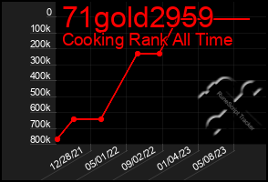 Total Graph of 71gold2959